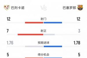 巴萨1-1巴列卡诺数据：射门12-12射正3-7，得分机会5-5，角球4-9